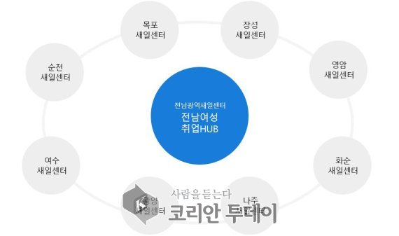 새일여성결혼이민여성, 인턴으로 취업하세요