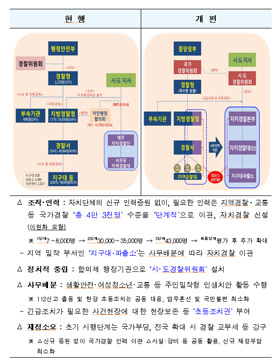 자치경찰제도입당정청협의