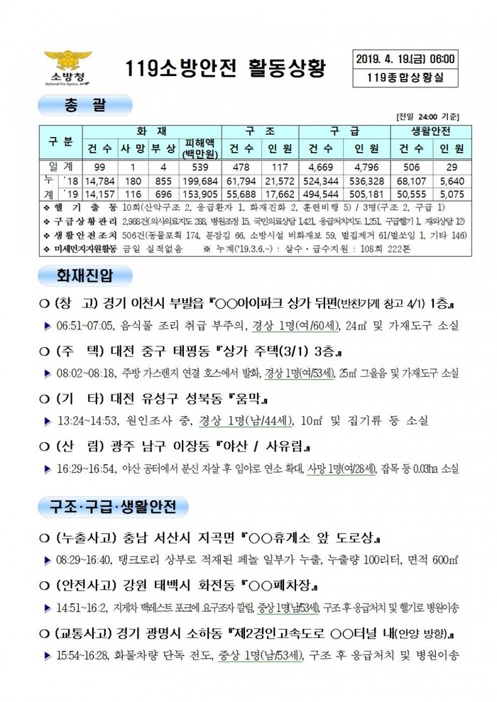 [코리안투데이] 119종합상황실 2019년 4월 19일