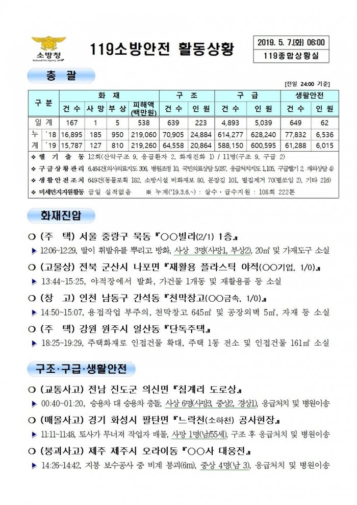 [코리안투데이] 119종합상황실 2019년 5월 7일