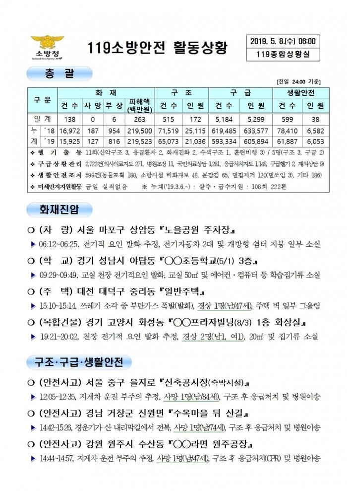 [코리안투데이] 119종합상황실 2019년 5월 8일