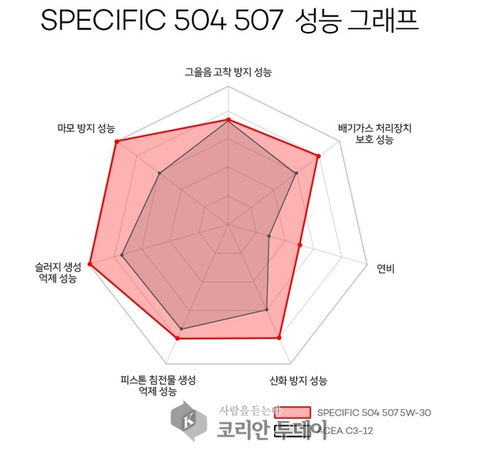 “전국동시배출가스 관리의 날” 엔진오일 관리로 해법 제시