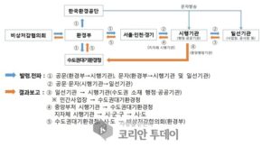 “전국동시배출가스 관리의 날” 엔진오일 관리로 해법 제시