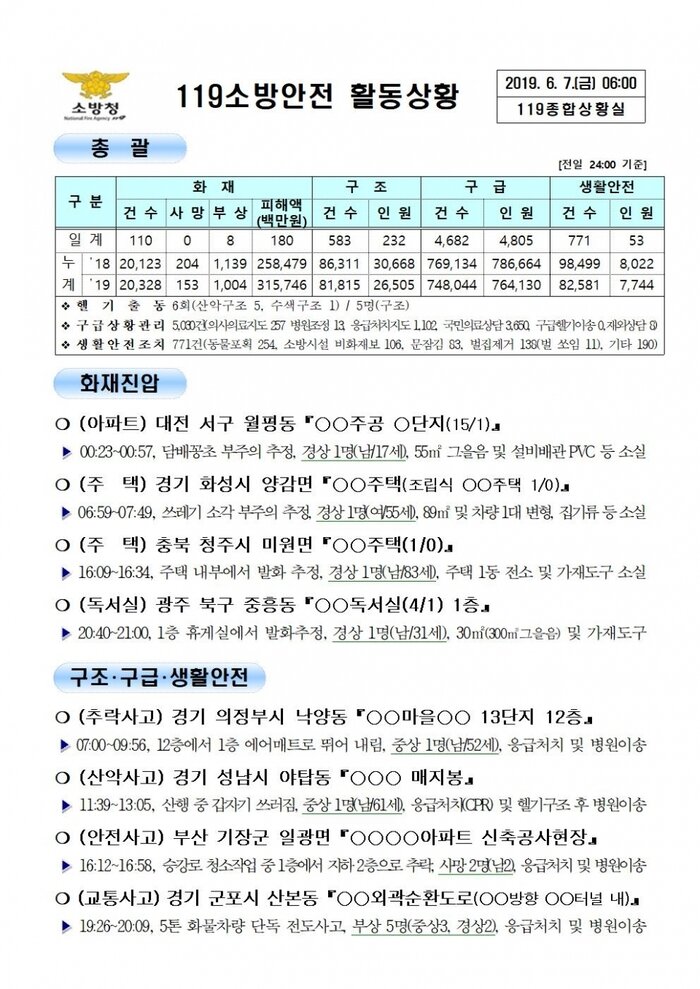 [코리안투데이]119종합상황실 2019년 6월 7일