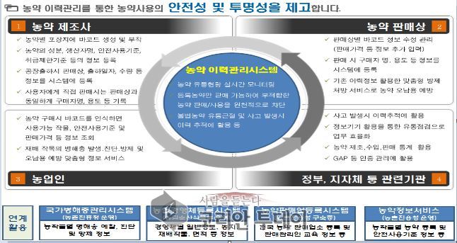 농약 허용기준 낮춘 ‘판매 기록제’ 다음달 의무화