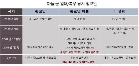 황교안 아들 관련 의혹 부인, 우연으로 봐 달라는 얘긴가 ?