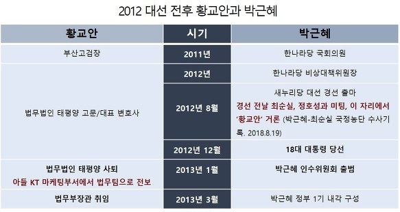 황교안 아들 관련 의혹 부인, 우연으로 봐 달라는 얘긴가 ?