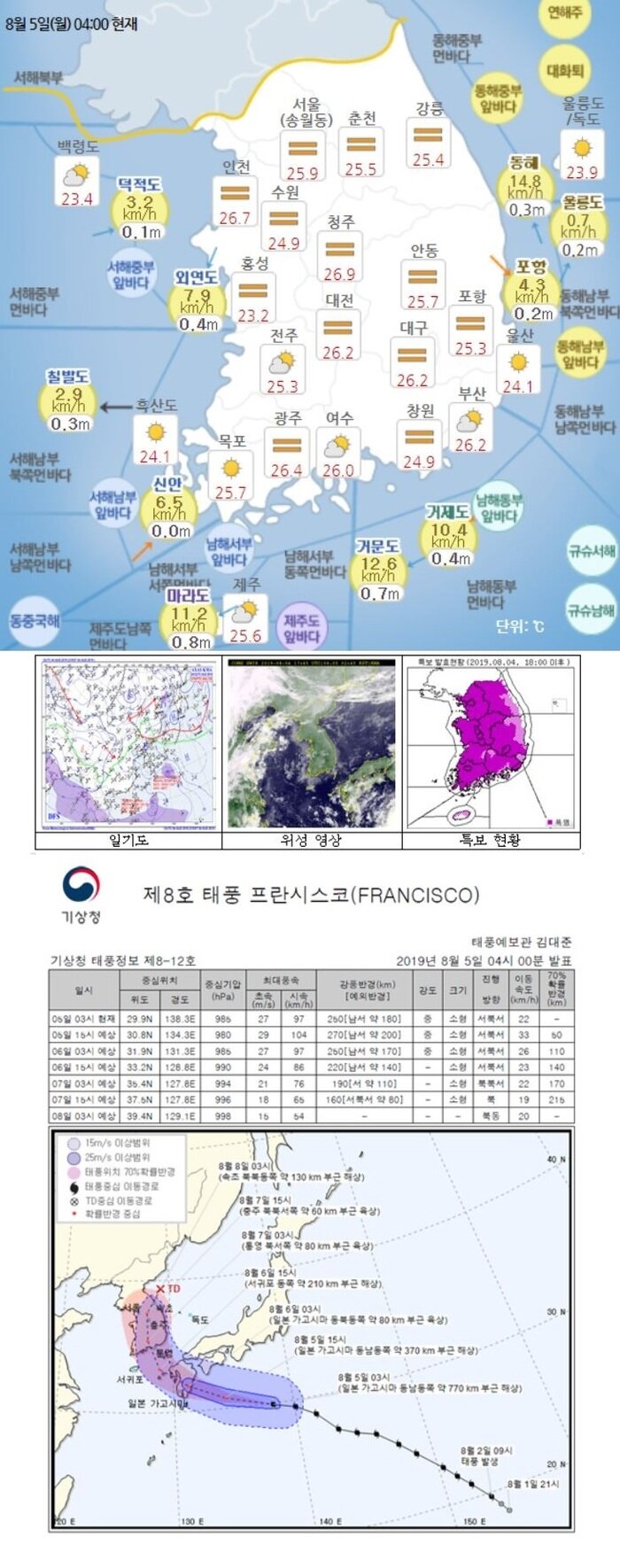 국민안전관리 일일상황 [2019년 8월 5일]
