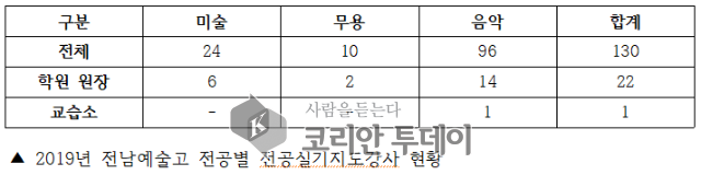전남예술고, 「계약제 교원 운영 지침」 위반 개선 촉구