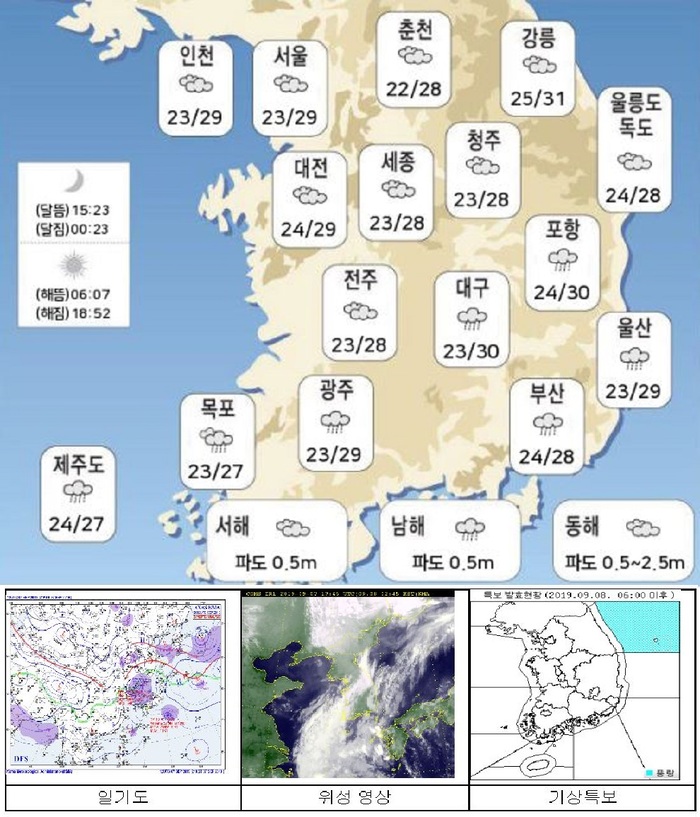 국민안전관리 일일상황 [2019년 9월 8일]