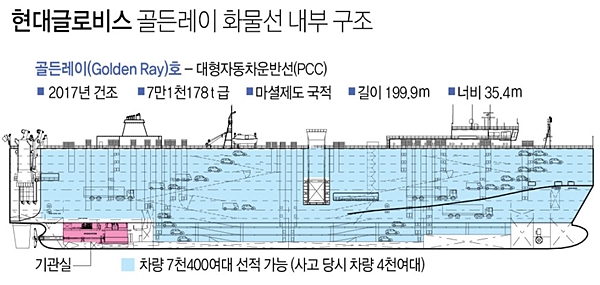 “현대글로비스”전도…美구조대, 한국인 선원 3명 구조…1명 구조 작업 중