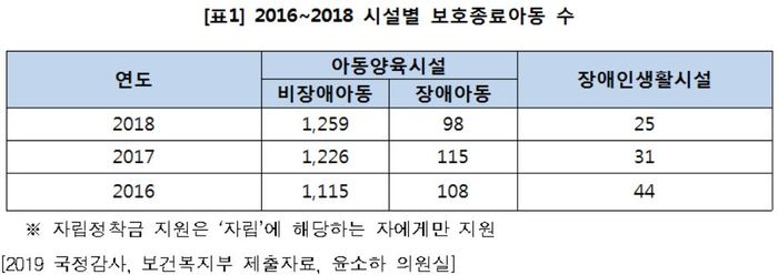 윤소하 “자립수당 월30만원”, 장애인생활시설 퇴소아동은 대상안돼