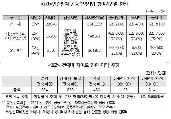 정동영 “분양가 거품 떠넘기는 민감참여 공공주택사업 폐지하라!”