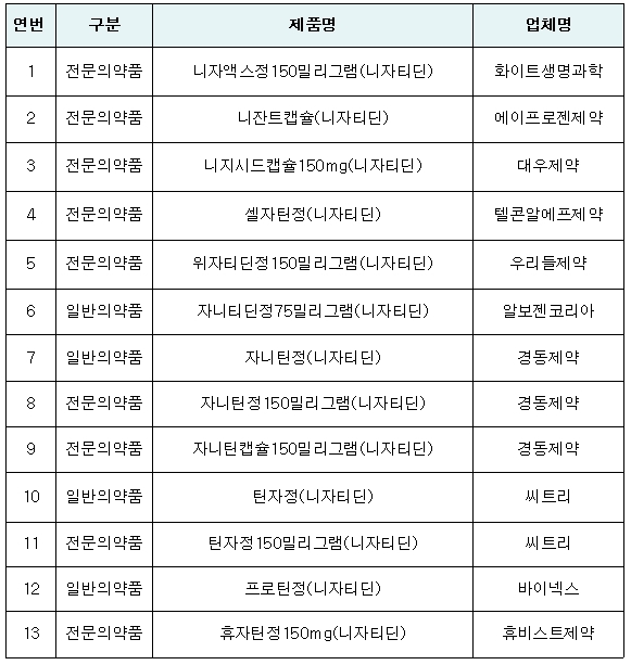 위장약 ‘니자티딘’ 발암물질 검출 … 13개 제품 처방 중지