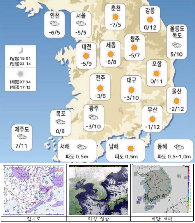 국민안전관리 일일상황 [2019년 12월 8일]