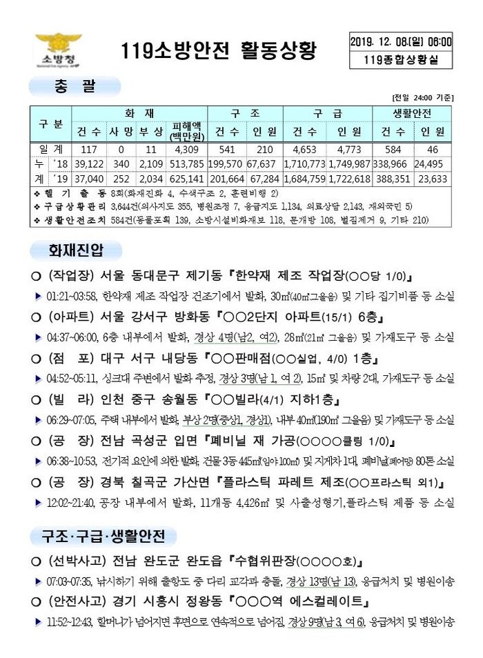 119 종합상황실 [2019년 12월 8일]
