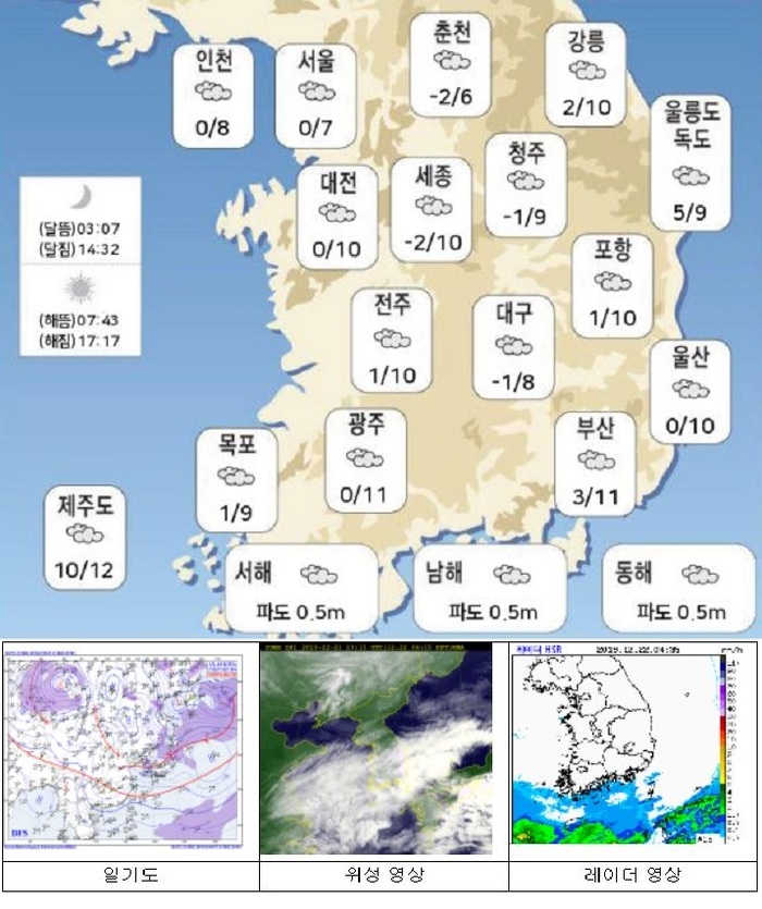 국민안전관리 일일상황 [2019년 12월 22일]