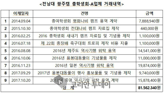 광주 지역 대학 총학생회 지원금 부정·부패 심층분석