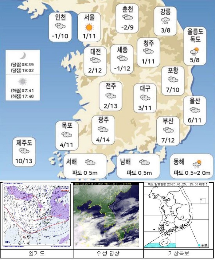 국민안전관리 일일상황 [2020년 1월 26일]