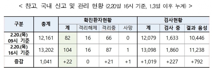 “코로나19 확진환자 104명” ….첫 사망자 발생