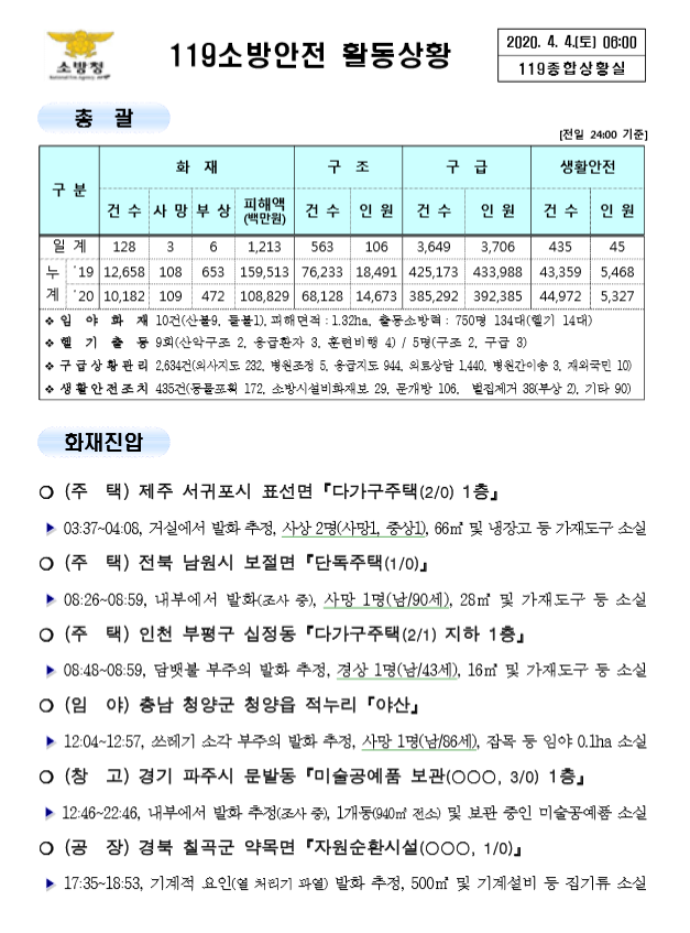 119 종합상황실 [2020년 4월 4일]