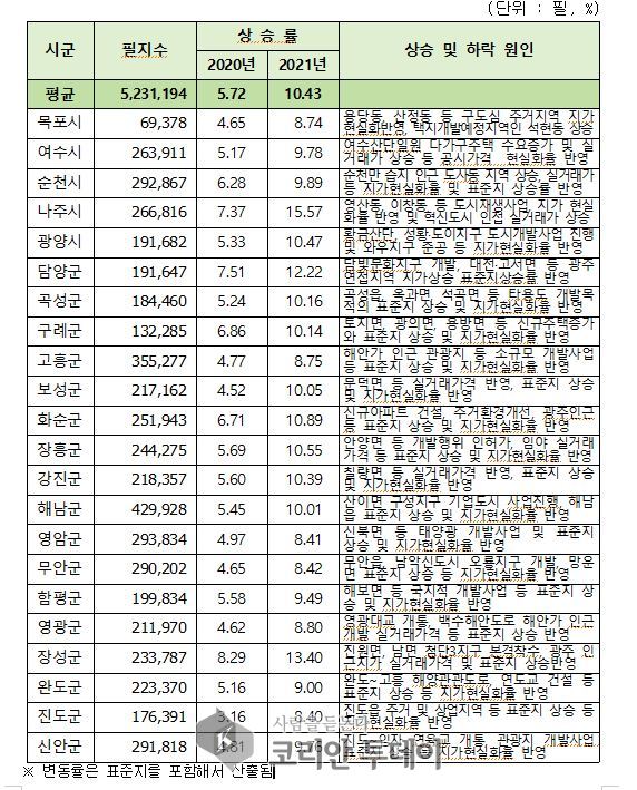 전남지역 개별공시지가 10.43% 상승