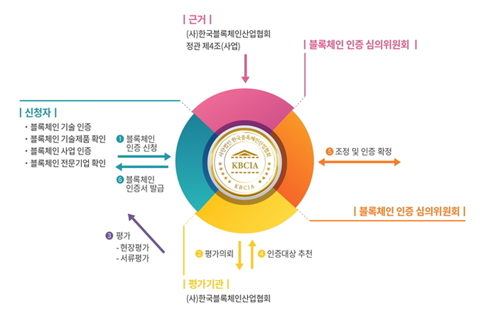 코어닥스, 디지털자산거래소 최초 블록체인 인증 4개 분야 획득