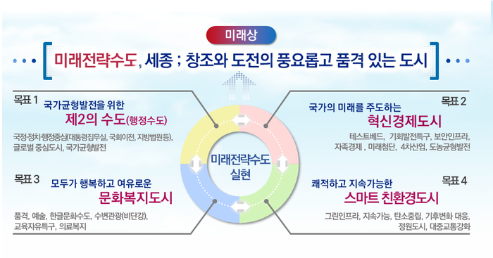 [코리안투데이] 2040면 세종도시기본계획의 미래상 및 4대목표© 이윤주