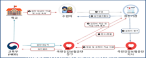 교육부와 보건복지부, 학생건강검진 제도 개선을 위한 시범사업 추진