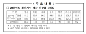 2025년도 요양급여비용 계약, 평균 1.96% 인상, 5개 단체와 체결