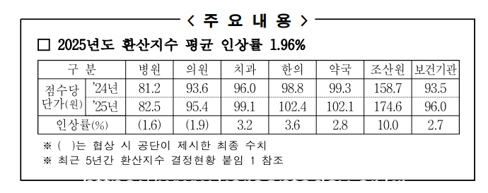 [코리안투데이] 2025년도 환산지수 평균인상률 © 김병천 기자