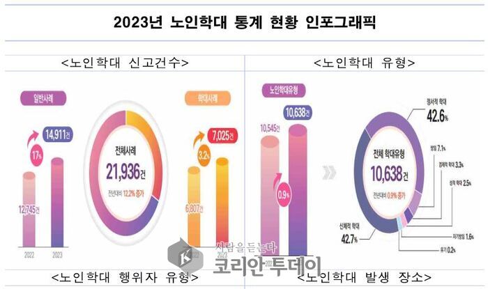 [코리안투데이] 노인학대 통계 현황 인포그래픽 © 연삼흠 기자
