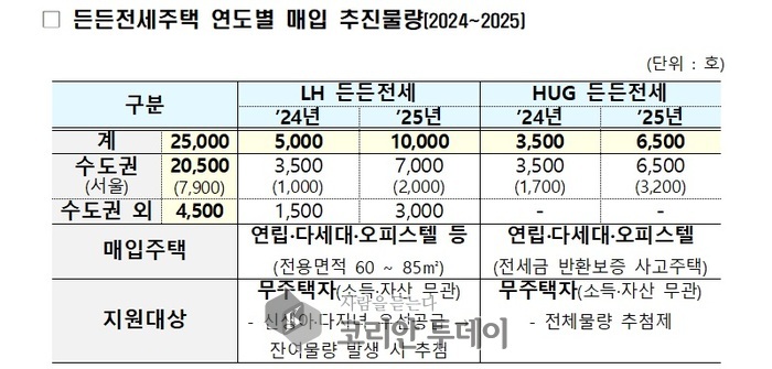 [코리안투데이] 든든전세주택 연도별 매입 추진물량 ©우정희 기자