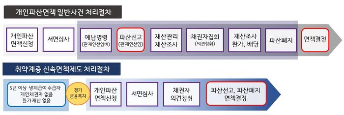 [코리안투데이] 취약계층 신속면책제도 처리절차 © 김나연 기자