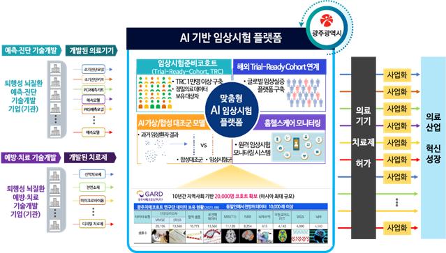 [코리안투데이] 광주시, 노인성질환 임상실증 인공지능플랫폼 개발 © 최효남 기자