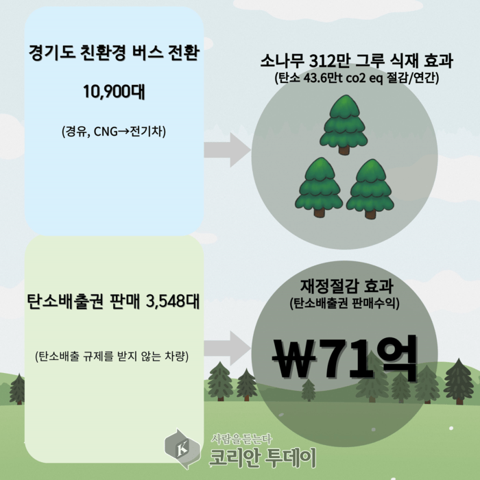 [코리안투데이] 경기도 모든 시내버스를 친환경 버스로 전환 포스트(경기도 제공) © 김나연 기자