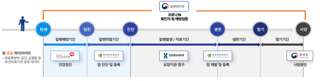 [코리안투데이] 암 공공 라이브러리 개요 © 안덕영 기자