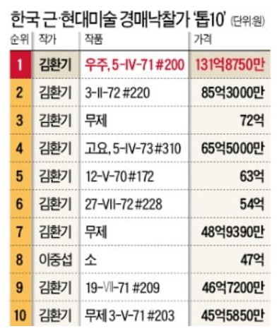 [코리안투데이] 한국 근현대 경매 낙찰가 © 백창희 기자