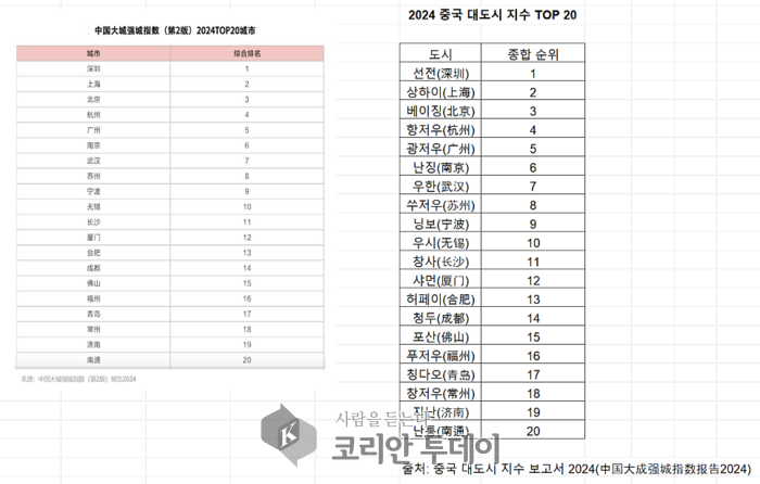 [코리안 투데이] 중국 대도시 지수 보고서 2024(中国大成强城指数报告2024) © 두정희 기자