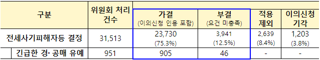 전세사기피해지원위원회, 1,227건 피해자 지원 확정