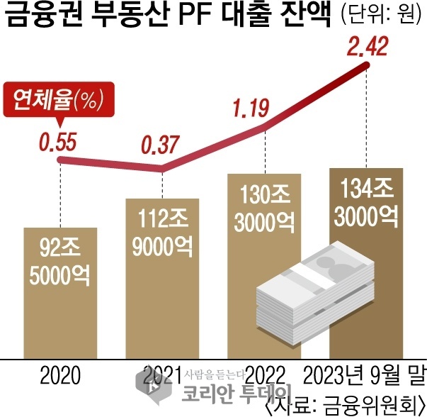 [코리안투데이] 대형 건설사들의 신용등급 하락 © 박정희 기자
