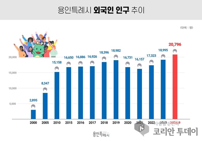 [코리안투데이] 용인특례시 외국인 인구 추이 © 김나연 기자