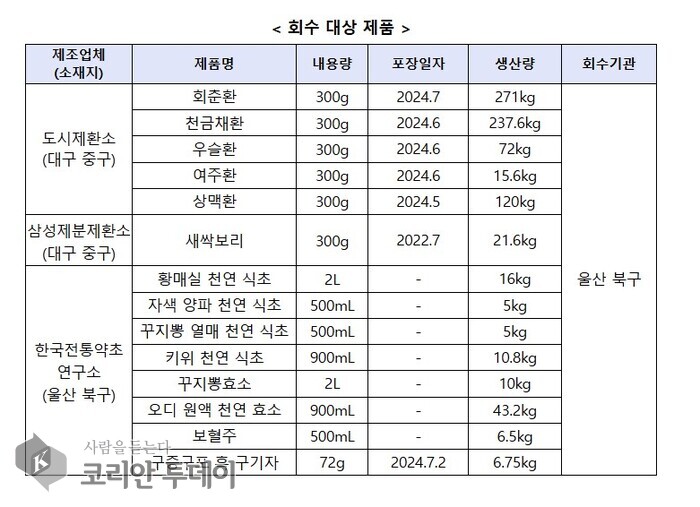 [코리안투데이] 식약처. 안전우려제품 14개적발 © 한지민 기자