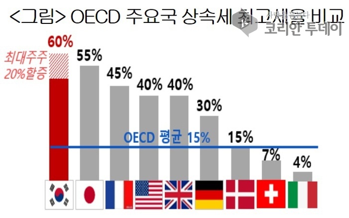 [코리안투데이] 상속세 부담에 상속 포기 © 박정희 기자