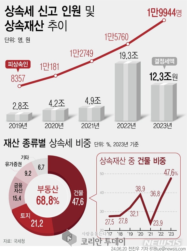 [코리안투데이] 서울집 한채만 상속해도© 박정희 기자