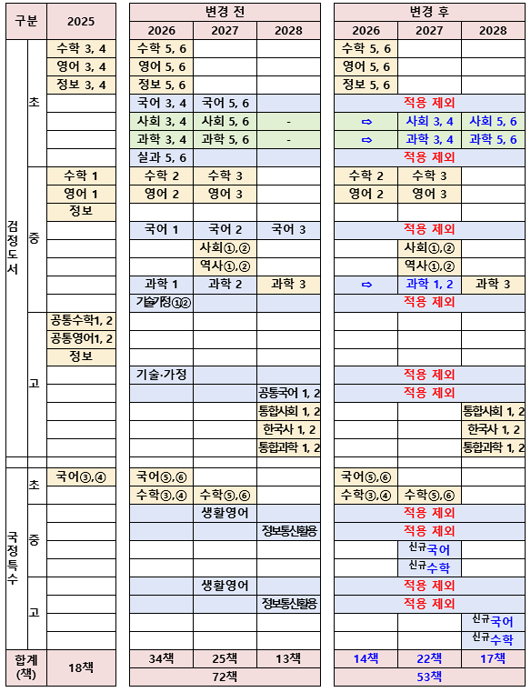 [코리안투데이] AI 디지털교과서 도입 로드맵 조정(안) © 임연묵 기자