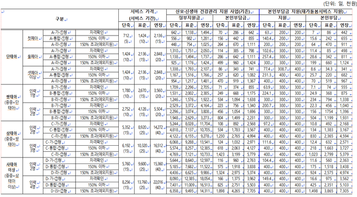 [코리안투데이] 산모 신생아 건강관리 지원사업 서비스 가격 및 지원금 © 임연묵 기자