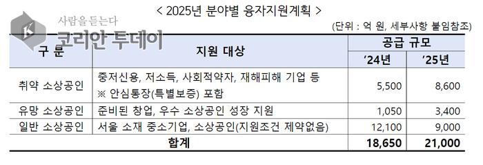 ▲[코리안투데이] 2025년 분야별 융자지원계획표 © 변아롱 기자