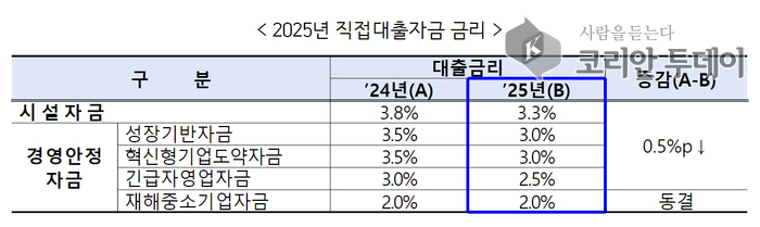▲[코리안투데이] 2025년 직접대출자금금리 변동표 ©변아롱 기자