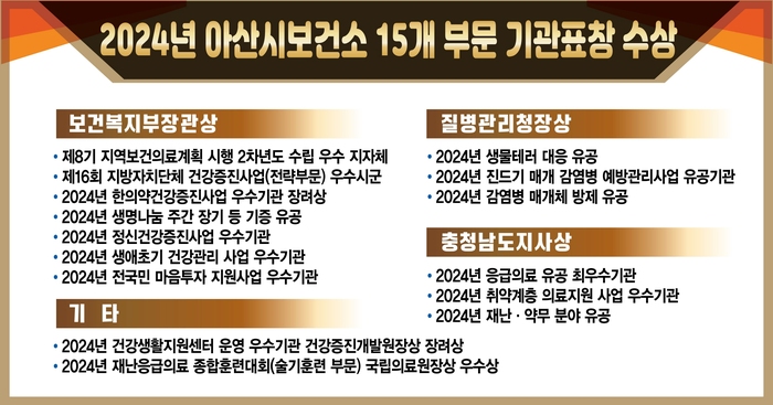 [코리안투데이] 아산시보건소 15개부문 기관표창 수상 © 신기순 기자